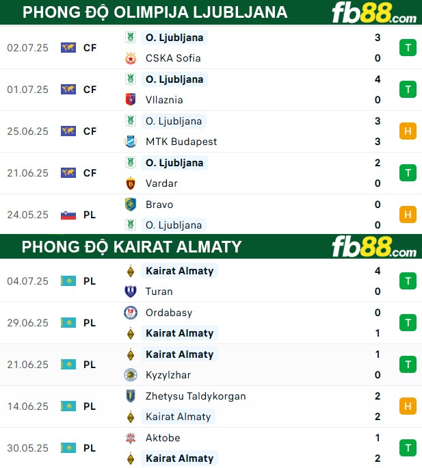 fb88-thong-so-tran-dau-Olimpija-Ljubljana-vs-Kairat-Almaty-09-07-2025