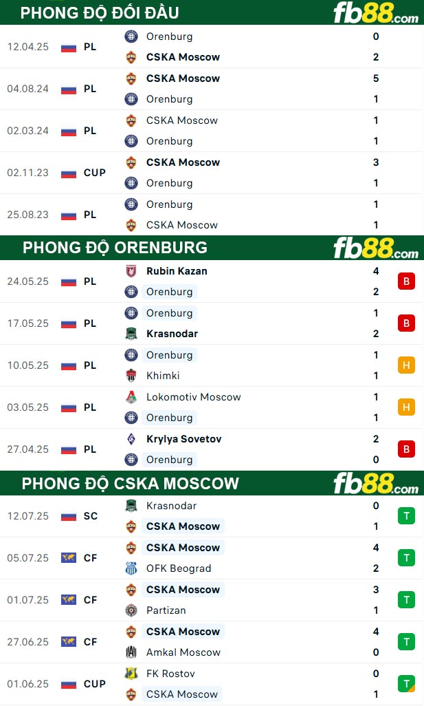 fb88-thong-so-tran-dau-Orenburg-vs-CSKA-Moscow-21-07-2025