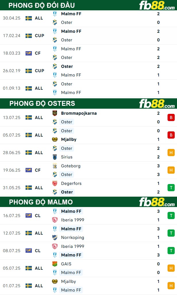 fb88-thong-so-tran-dau-Osters-vs-Malmo-19-07-2025