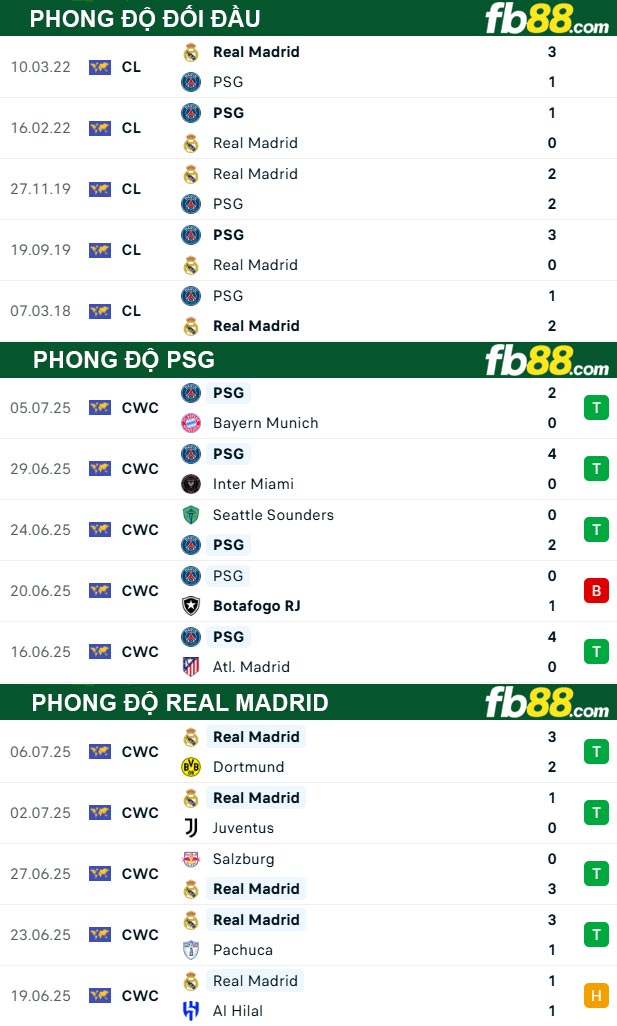 fb88-thong-so-tran-dau-PSG-vs-Real-Madrid-10-07-2025