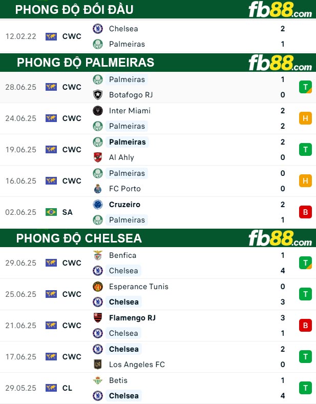 fb88-thong-so-tran-dau-Palmeiras-vs-Chelsea-05-07-2025