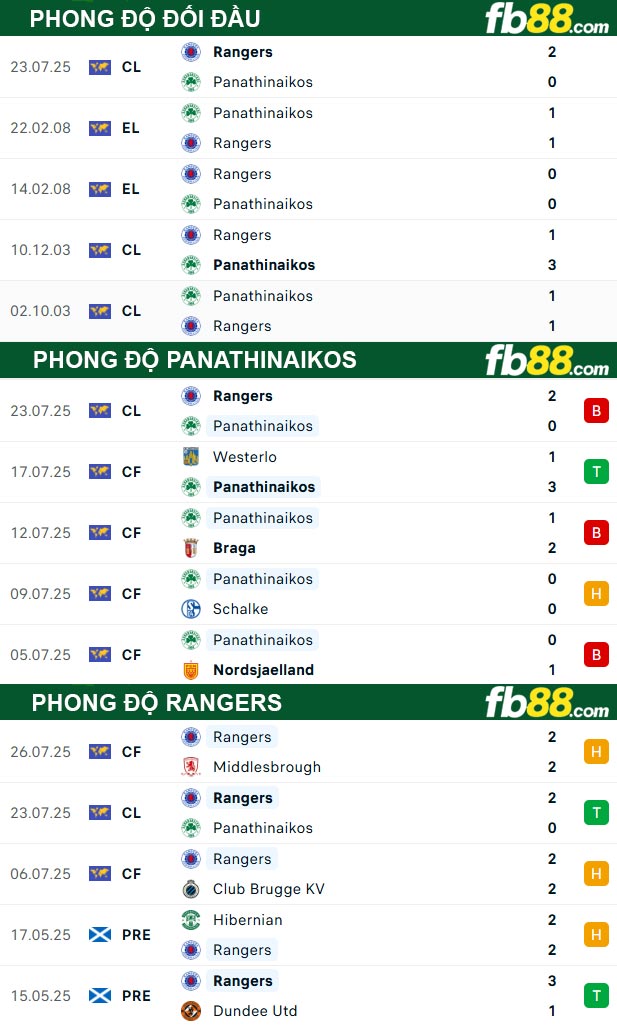fb88-thong-so-tran-dau-Panathinaikos-vs-Rangers-31-07-2025