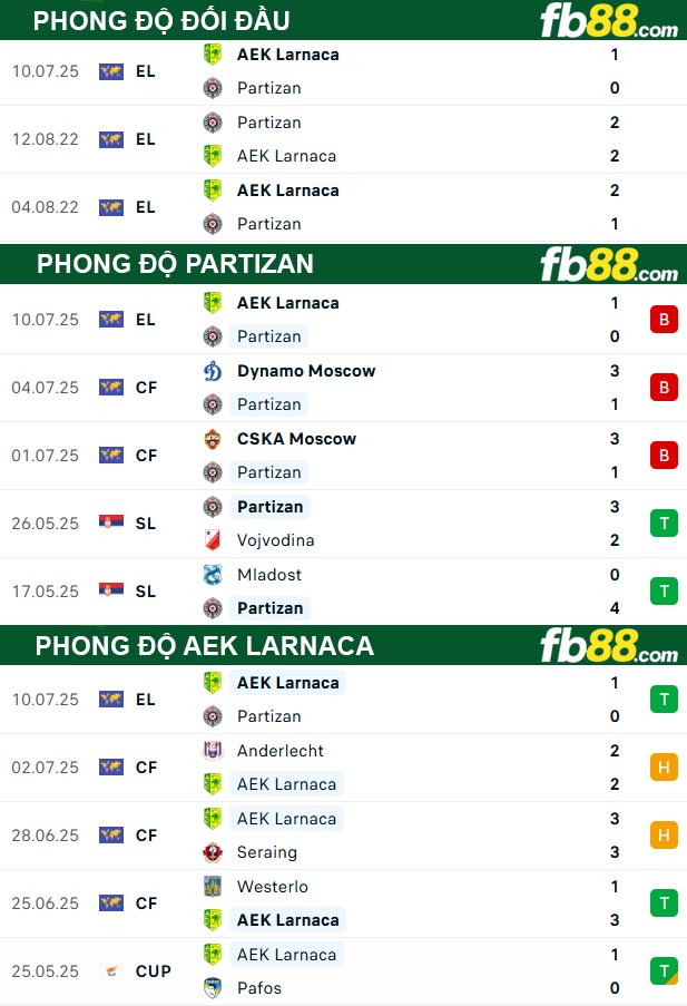 fb88-thong-so-tran-dau-Partizan-vs-AEK-Larnaca-18-07-2025