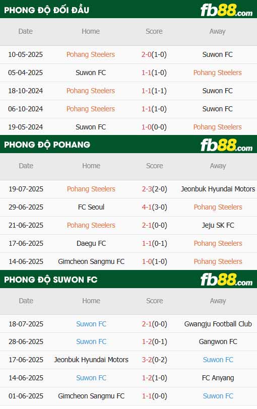 fb88-thông số trận đấu Pohang vs Suwon