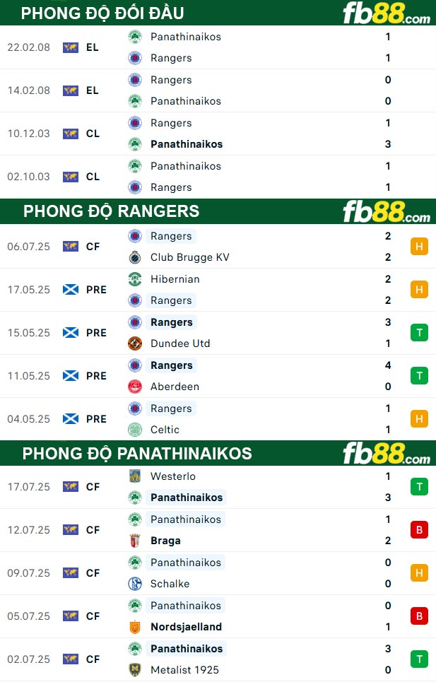 fb88-thong-so-tran-dau-Rangers-vs-Panathinaikos-23-07-2025