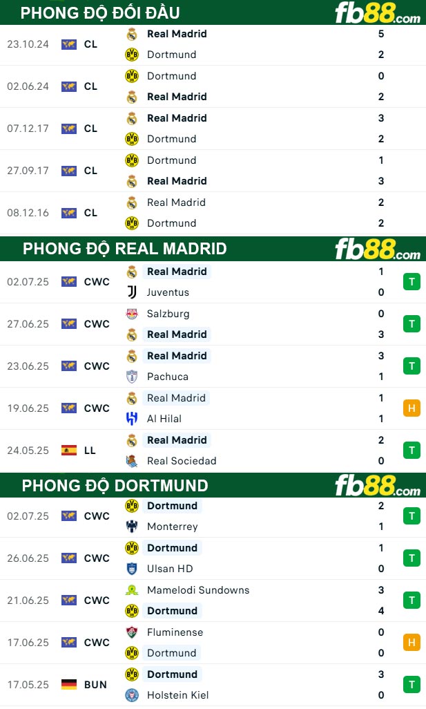 fb88-thong-so-tran-dau-Real-Madrid-vs-Dortmund-06-07-2025