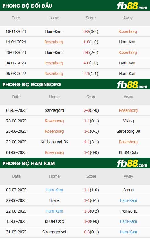 fb88-thông số trận đấu Rosenborg vs Hamarkameratene