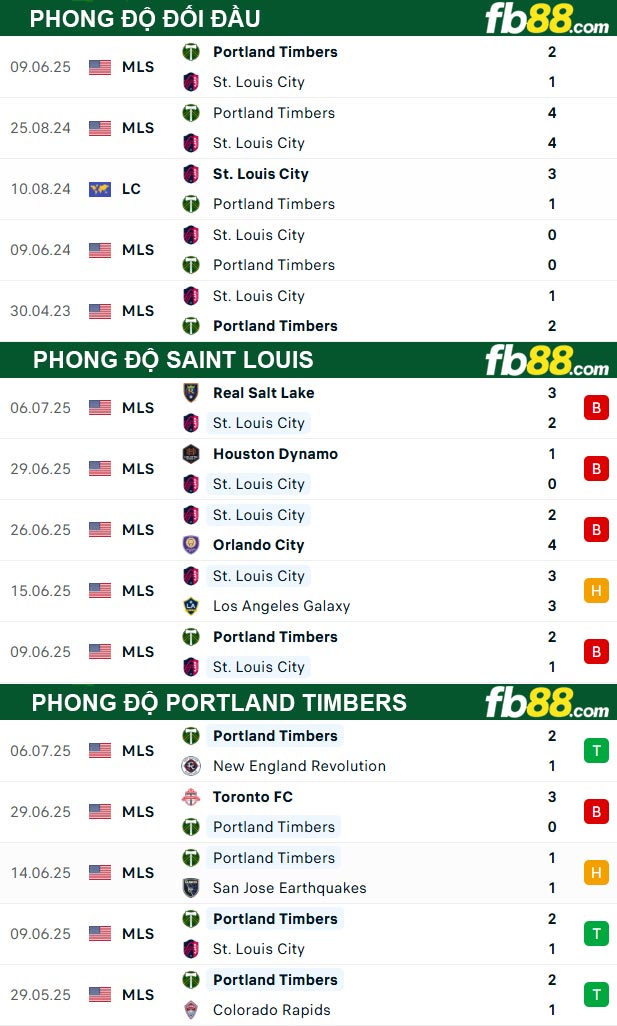 fb88-thong-so-tran-dau-Saint-Louis-vs-Portland-Timbers-14-07-2025
