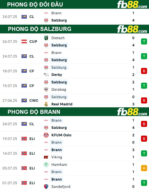 fb88-soi-keo-tran-dau-Salzburg-vs-Brann-31-07-2025