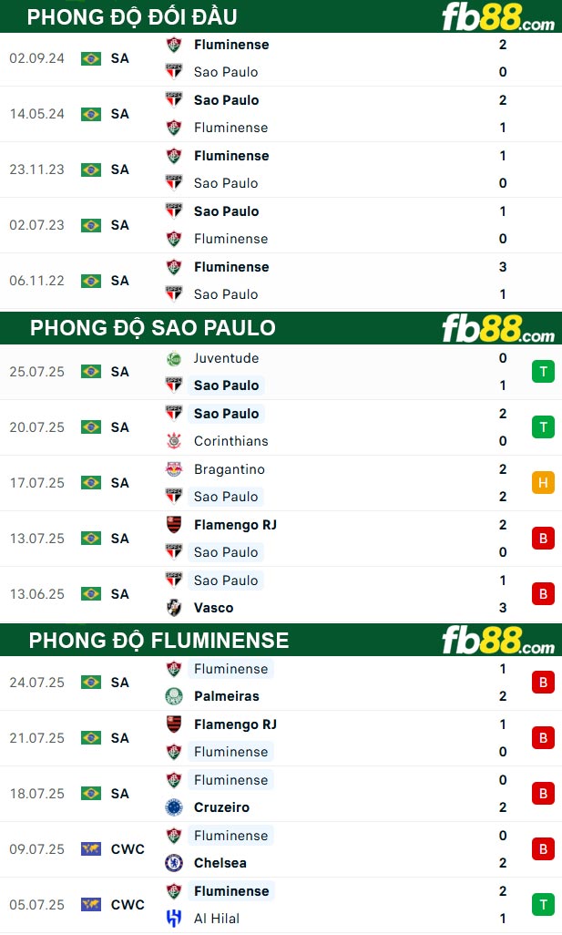 fb88-thong-so-tran-dau-Sao-Paulo-vs-Fluminense-28-07-2025