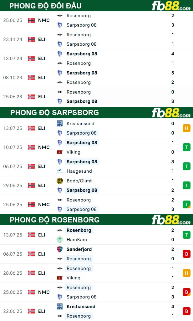 fb88-thong-so-tran-dau-Sarpsborg-vs-Rosenborg-18-07-2025