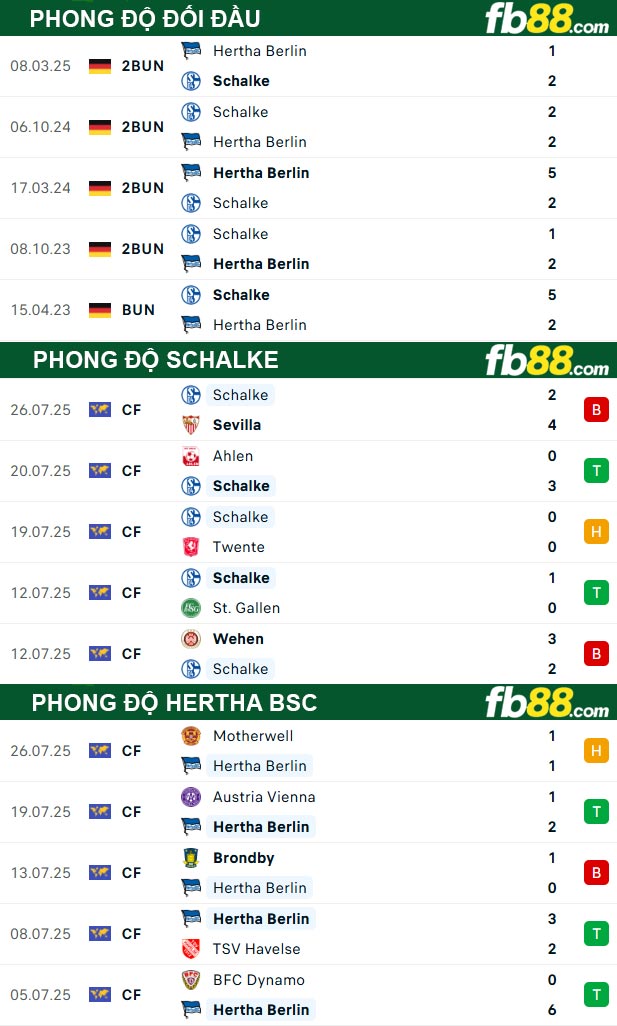 fb88-thong-so-tran-dau-Schalke-vs-Hertha-BSC-02-08-2025