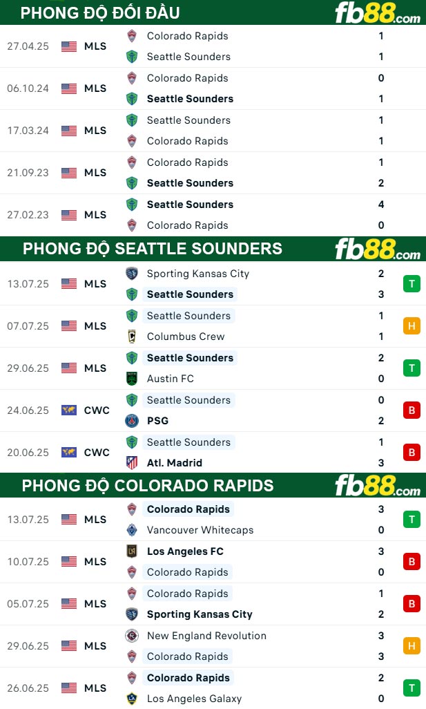 fb88-thong-so-tran-dau-Seattle-Sounders-vs-Colorado-Rapids-17-07-2025
