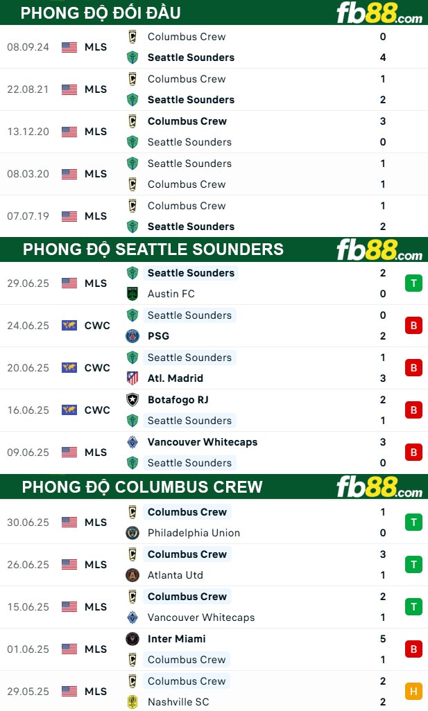 fb88-thong-so-tran-dau-Seattle-Sounders-vs-Columbus-Crew-07-07-2025