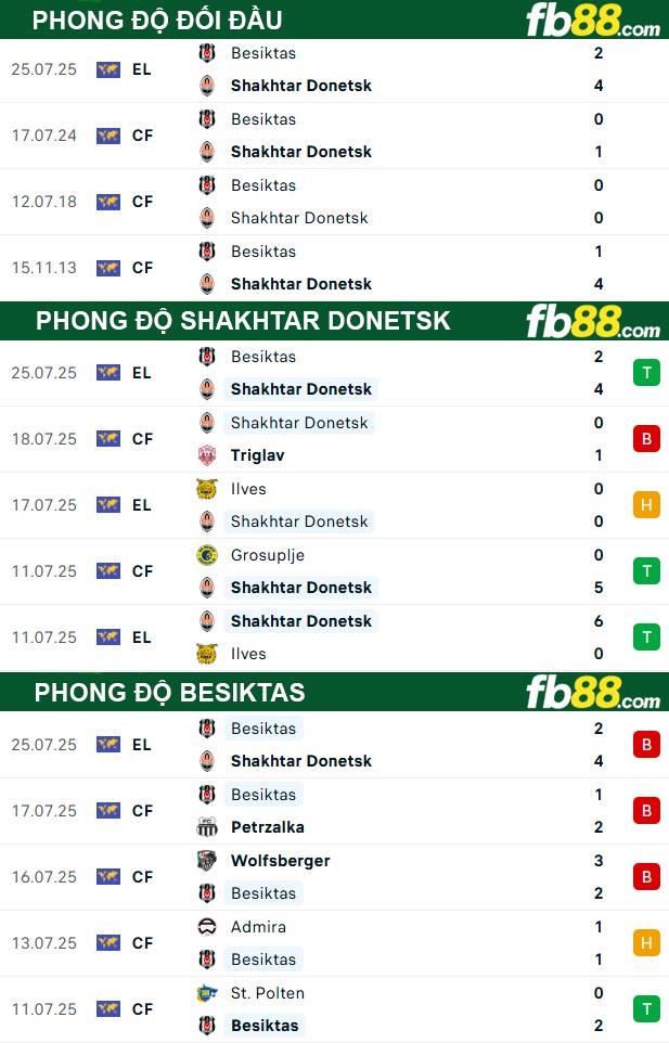 fb88-thong-so-tran-dau-Shakhtar-Donetsk-vs-Besiktas-01-08-2025