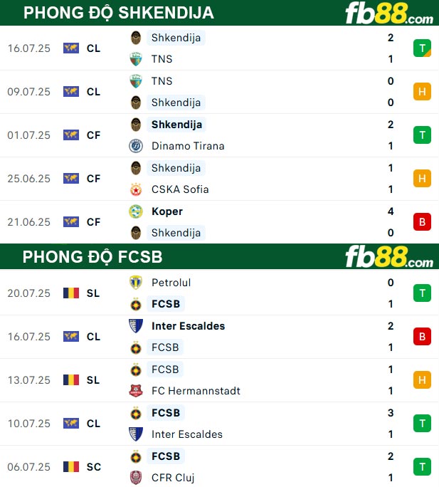 fb88-thong-so-tran-dau-Shkendija-vs-FCSB-23-07-2025