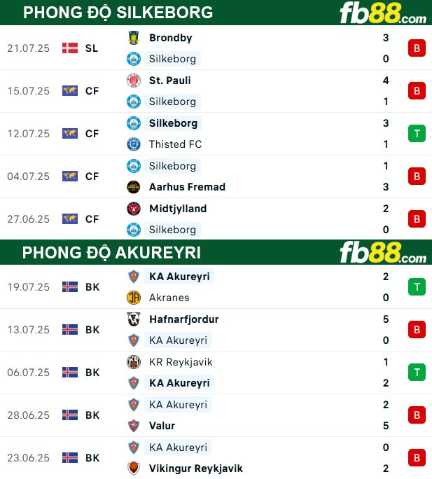 fb88-thong-so-tran-dau-Silkeborg-vs-Akureyri-24-07-2025