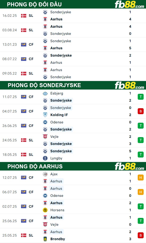 fb88-thong-so-tran-dau-Sonderjyske-vs-Aarhus-20-07-2025