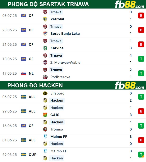 fb88-thong-so-tran-dau-Spartak-Trnava-vs-Hacken-11-07-2025