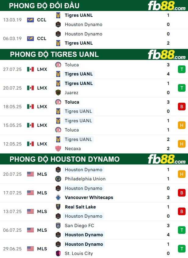 fb88-thong-so-tran-dau-Tigres-UANL-vs-Houston-Dynamo-30-07-2025