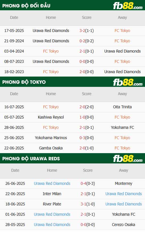fb88-thông số trận đấu Tokyo vs Urawa Reds