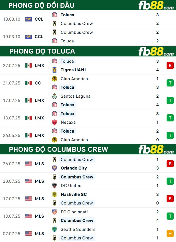 fb88-thong-so-tran-dau-Toluca-vs-Columbus-Crew-30-07-2025
