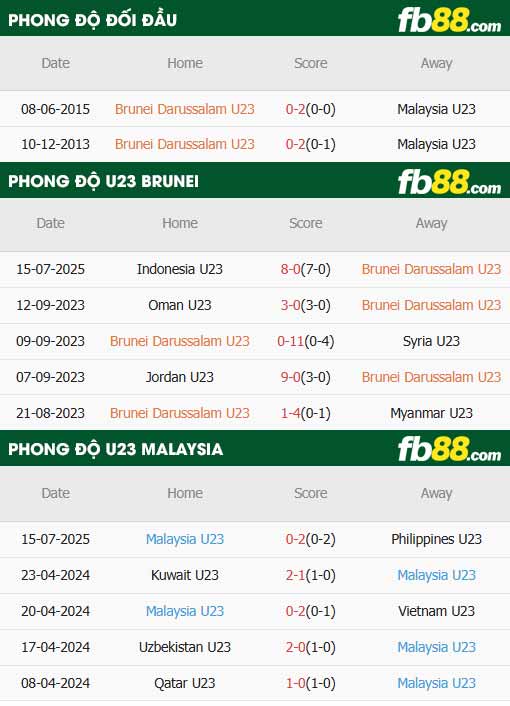 fb88-thông số trận đấu U23 Brunei vs U23 Malaysia