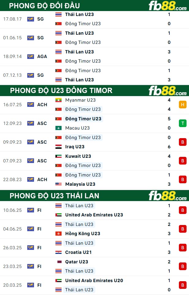 fb88-thong-so-tran-dau-U23-Dong-Timor-vs-U23-Thai-Lan-19-07-2025