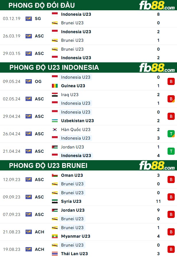 fb88-thong-so-tran-dau-U23-Indonesia-vs-U23-Brunei-16-07-2025