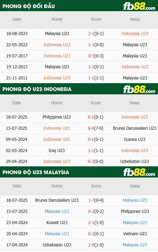 fb88-thông số trận đấu U23 Indonesia vs U23 Malaysia