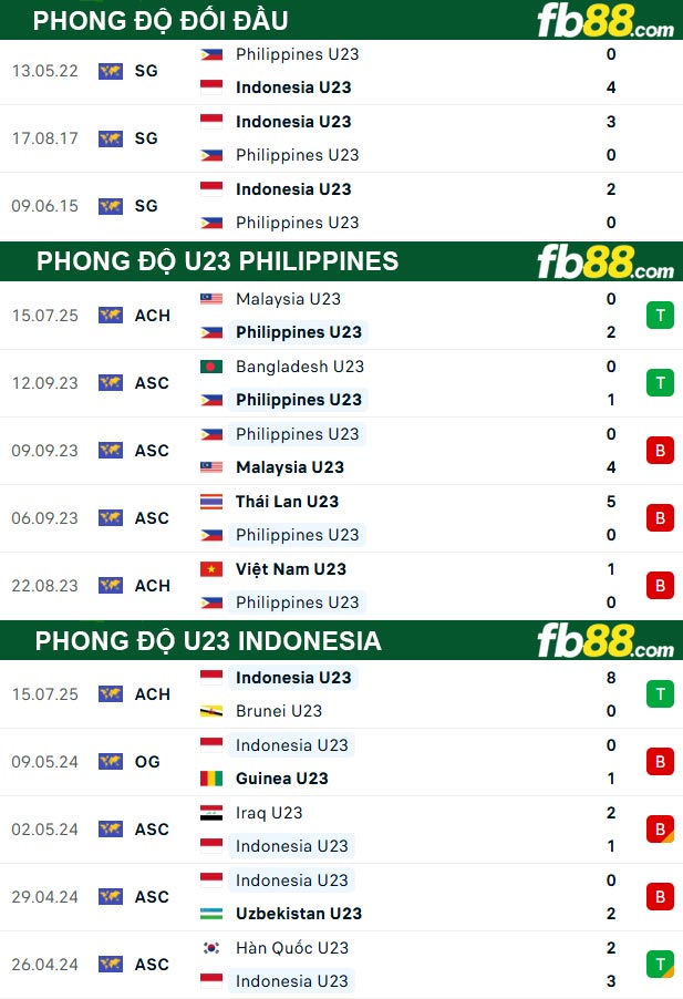 fb88-thong-so-tran-dau-U23-Indonesia-vs-U23-Philippines-18-07-2025