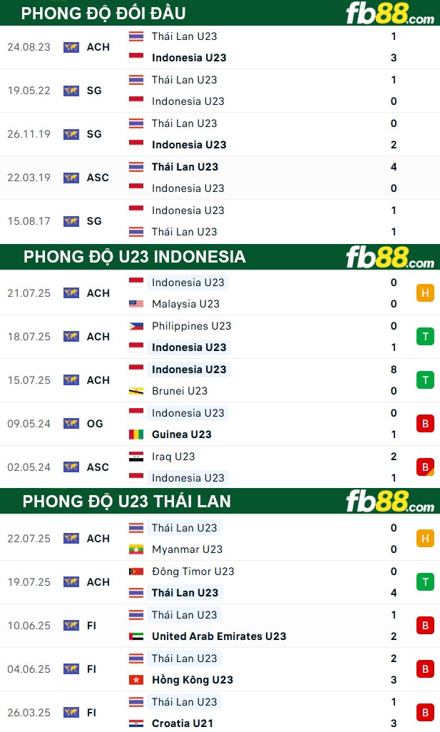 fb88-thong-so-tran-dau-U23-Indonesia-vs-U23-Thai-Lan-25-07-2025