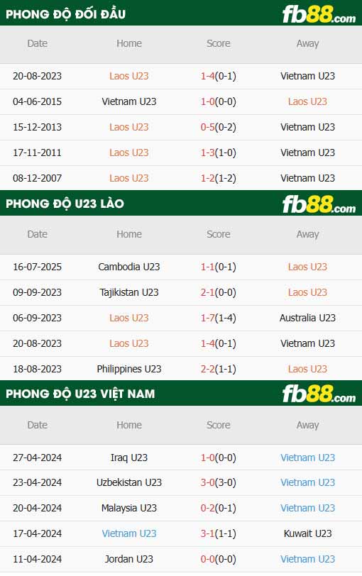 fb88-thông số trận đấu U23 Lào vs U23 Việt Nam