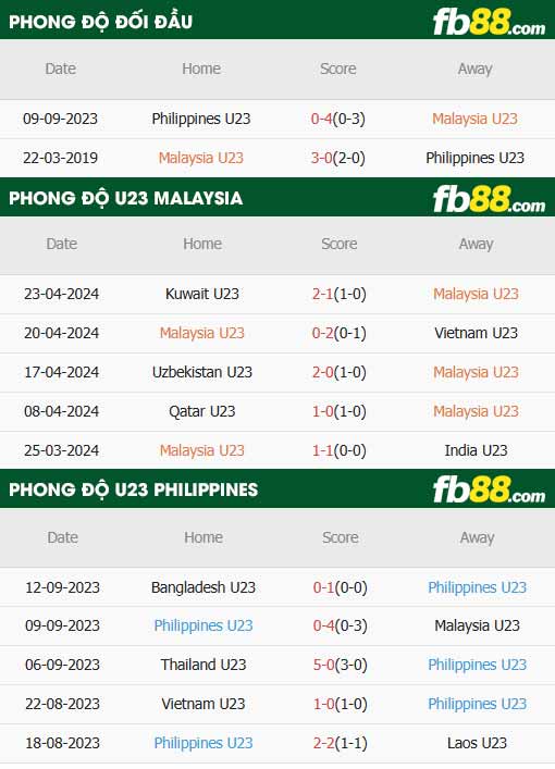 fb88-thông số trận đấu U23 Malaysia vs U23 Philippines