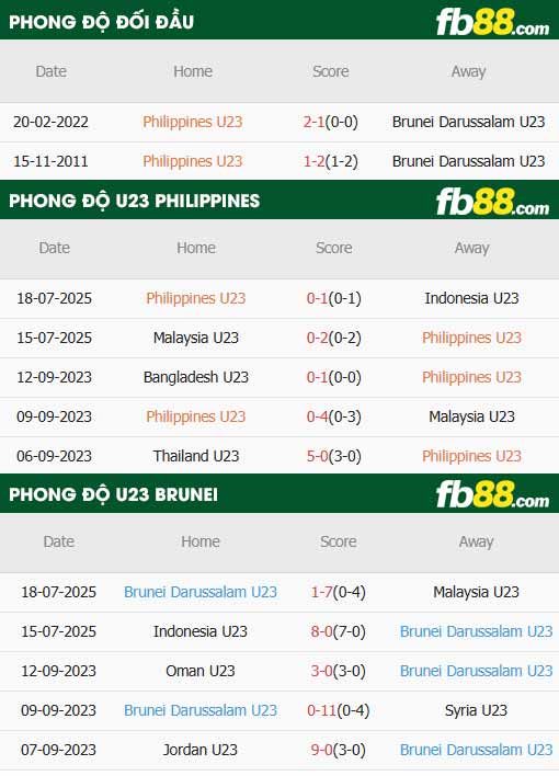 fb88-thông số trận đấu U23 Philippines vs U23 Brunei