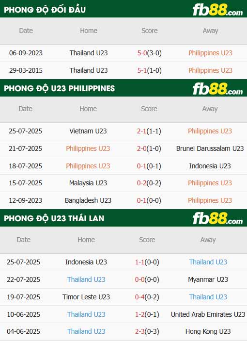 fb88-thông số trận đấu U23 Philippines vs U23 Thái Lan
