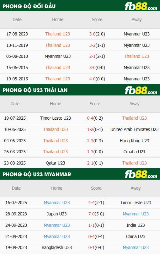 fb88-thông số trận đấu U23 Thái Lan vs U23 Myanmar