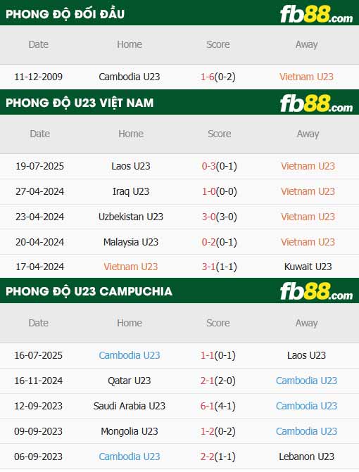 fb88-thông số trận đấu U23 Việt Nam vs U23 Campuchia