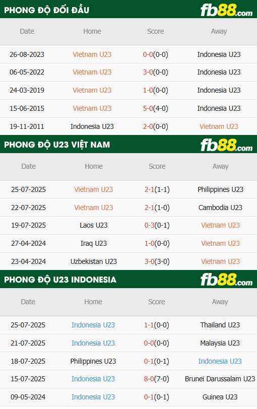 fb88-thông số trận đấu U23 Việt Nam vs U23 Indonesia