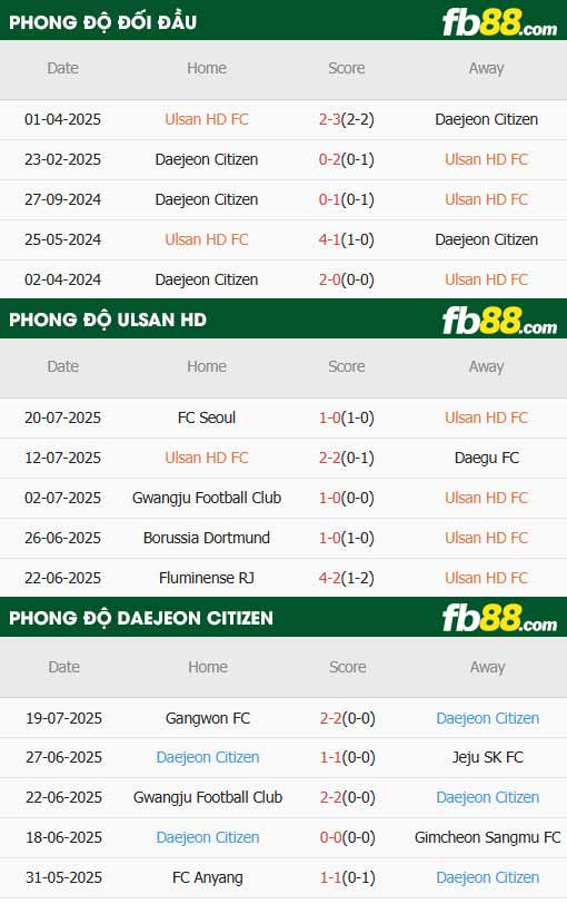 fb88-thông số trận đấu Ulsan vs Daejeon