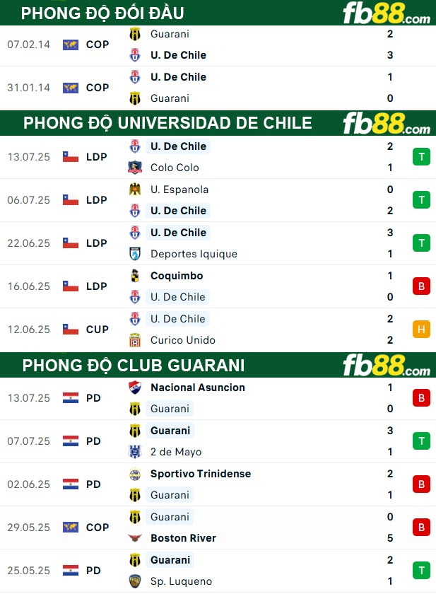 fb88-thong-so-tran-dau-Universidad-de-Chile-vs-Club-Guarani-18-07-2025