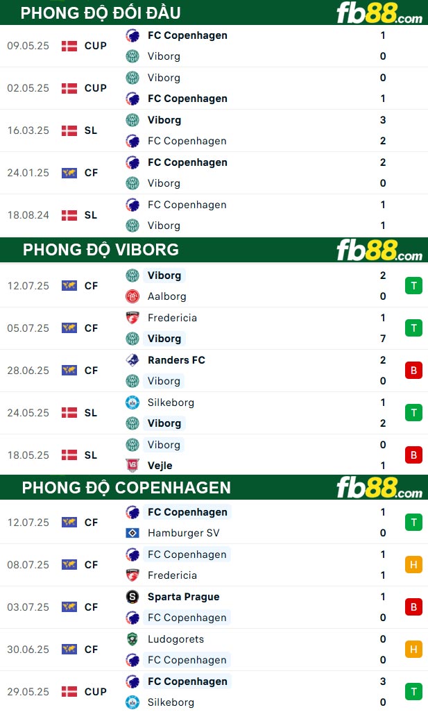 fb88-thong-so-tran-dau-Viborg-vs-Copenhagen-19-07-2025