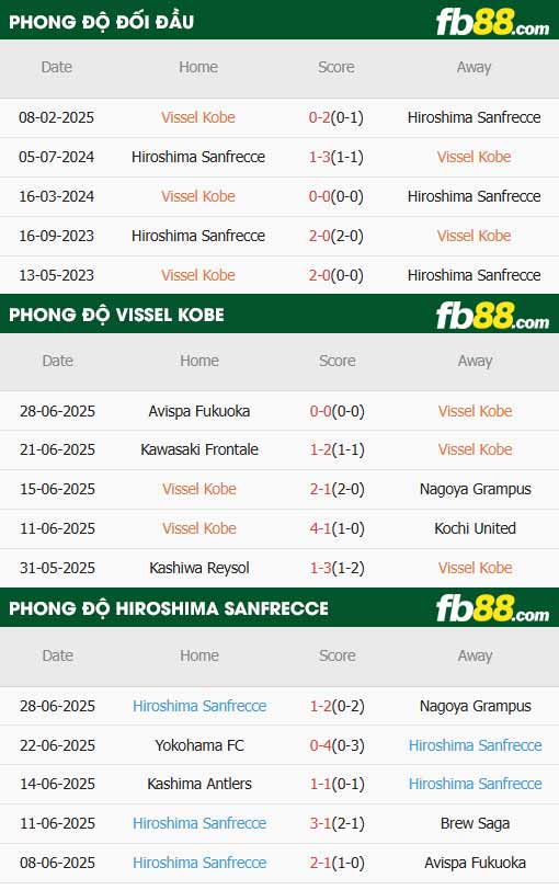fb88-thông số trận đấu Vissel Kobe vs Sanfrecce Hiroshima