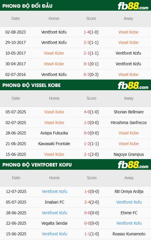 fb88-thông số trận đấu Vissel Kobe vs Ventforet Kofu
