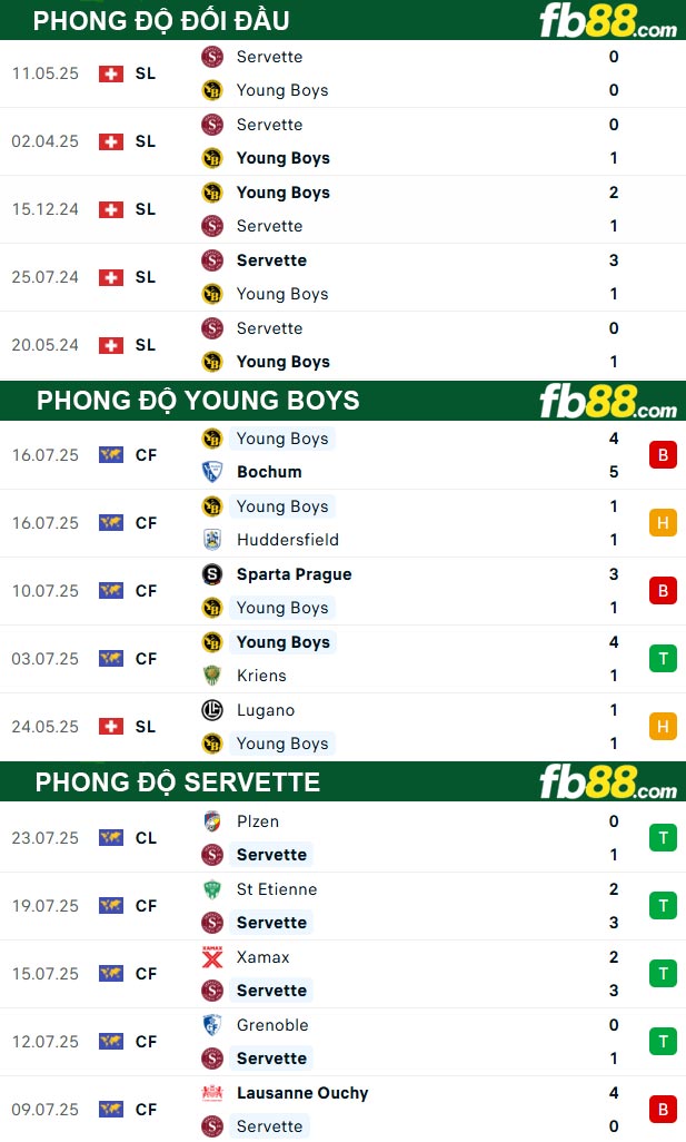 fb88-thong-so-tran-dau-Young-Boys-vs-Servette-27-07-2025