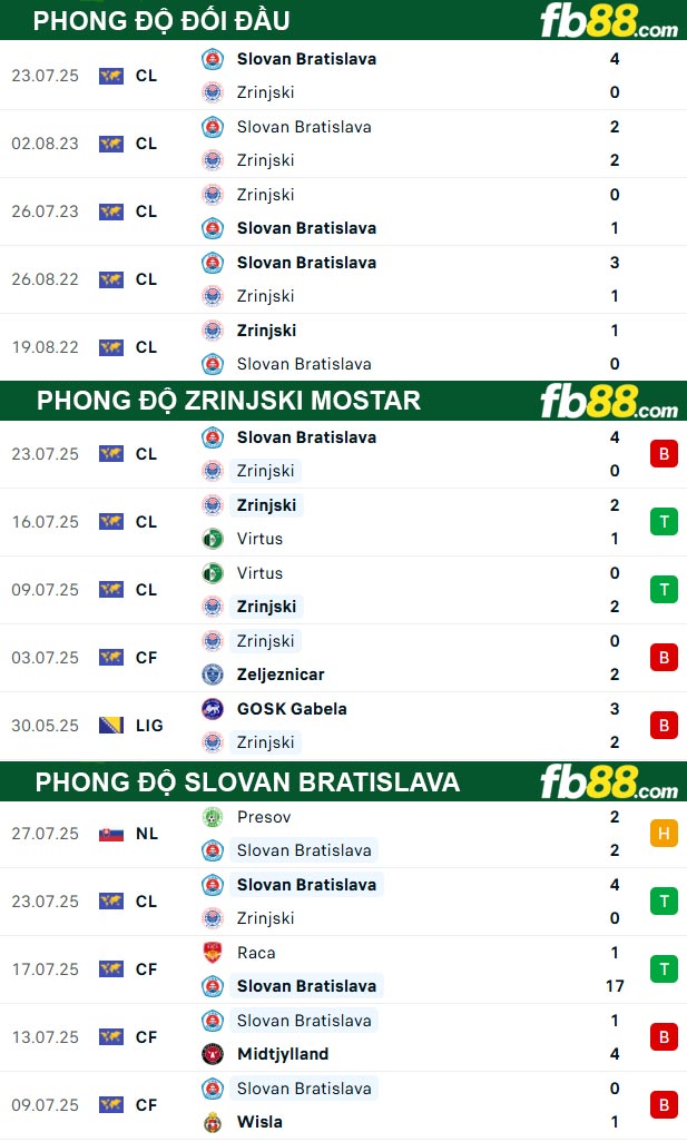 fb88-thong-so-tran-dau-Zrinjski-Mostar-vs-Slovan-Bratislava-30-07-2025