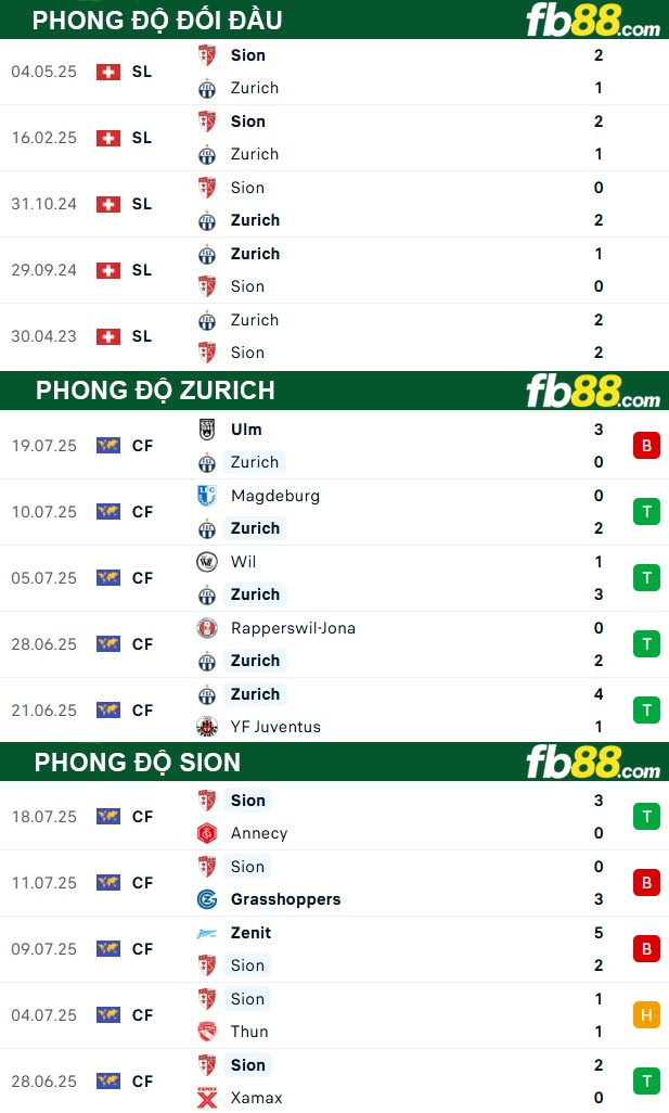 fb88-thong-so-tran-dau-Zurich-vs-Sion-26-07-2025