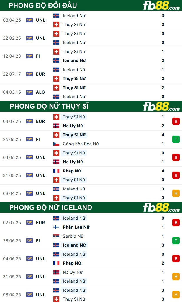fb88-thong-so-tran-dau-nu-Thuy-Si-vs-Nu-Iceland-07-07-2025