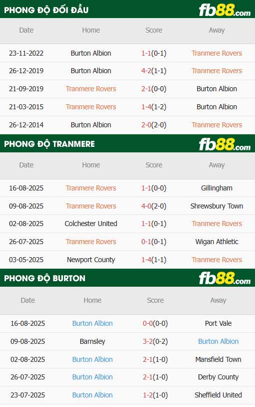 fb88-thông số trận đấu Tranmere vs Burton