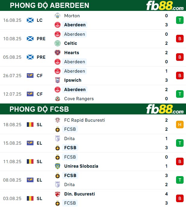 fb88-thong-so-tran-dau-Aberdeen-vs-FCSB-22-08-2025